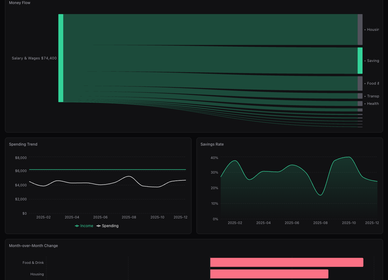 Reports dashboard with summary cards, spending over time chart, category pie chart, and Sankey diagram